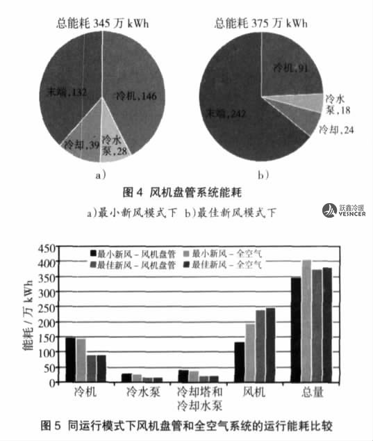 圖 4、圖 5 所示為最小新風(fēng)模式和最佳新風(fēng)模式下的能耗計算結(jié)果