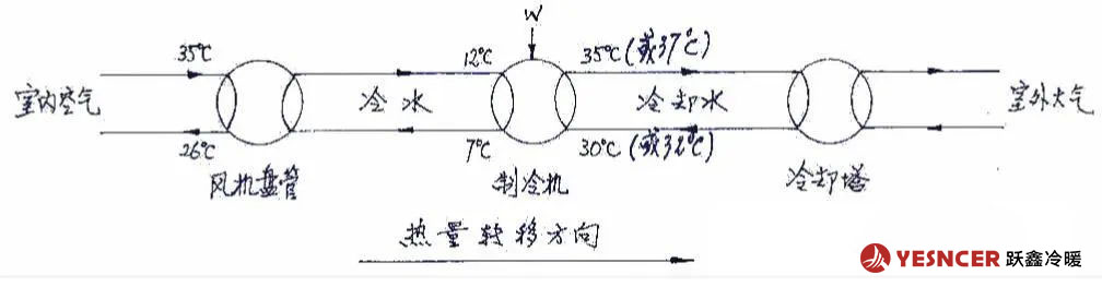 中央空調(diào)制冷時(shí)，典型的制冷時(shí)熱量轉(zhuǎn)移過程