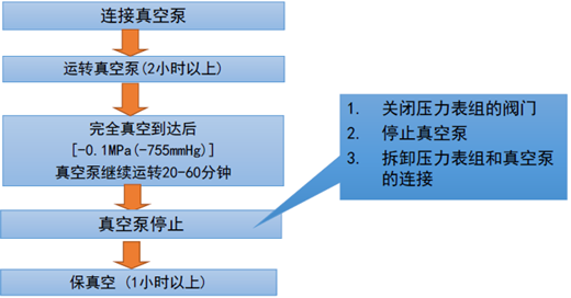 確認(rèn)真空泵工作2小時(shí)以上能達(dá)到-755mmHg以下；如果達(dá)不到-755mmHg以下，說(shuō)明系統(tǒng)管路有泄漏或水分混入，需要檢查并排除