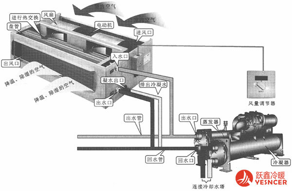 風機盤管風量調(diào)節(jié)