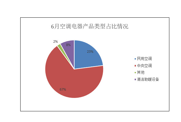 6月空調(diào)電器產(chǎn)品類型占比情況