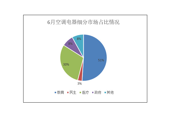 6月空調(diào)電器細分市場占比情況