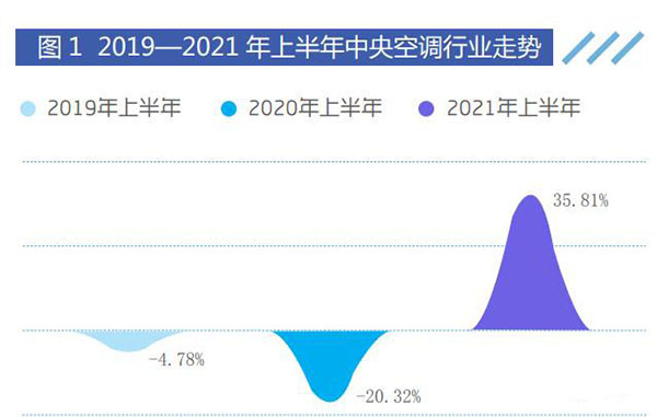 (2019-2021年上半年中央空調(diào)行業(yè)走勢(shì))