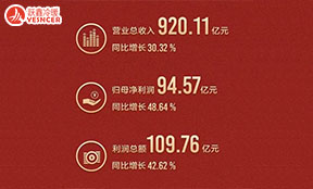格力電器：2021年上半年度營業(yè)收入910.52億元，同比增長31.01%