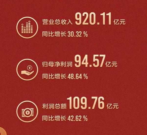 格力2021年上半年實現(xiàn)營業(yè)收入910.52億元，同比增長31.01%