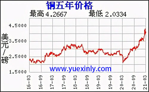 銅五年價(jià)格