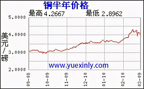 銅半年價(jià)格