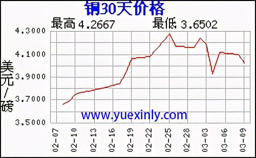 銅30天價(jià)格