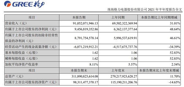 (圖源格力集團(tuán)2021年中報(bào))