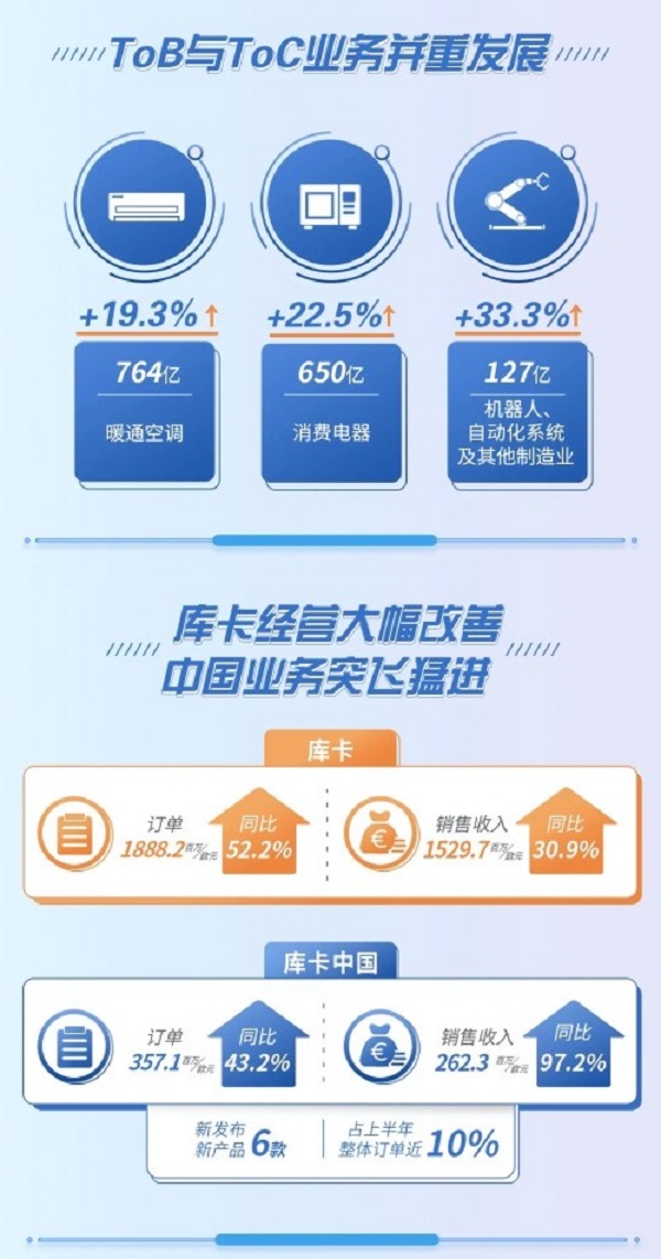 (圖源美的電器上半年分產(chǎn)品營(yíng)收?qǐng)D)