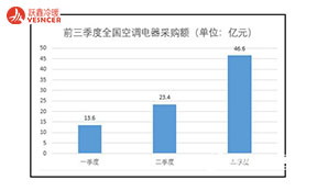 2021年前三季度空調電器采購額分別為13.6、23.4及46.6億元